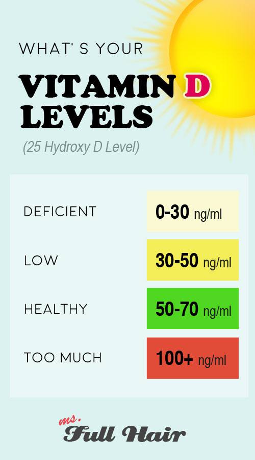 Vitamin D Level Chart