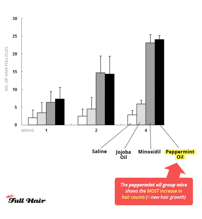 peppermint oil for hair loss study chart