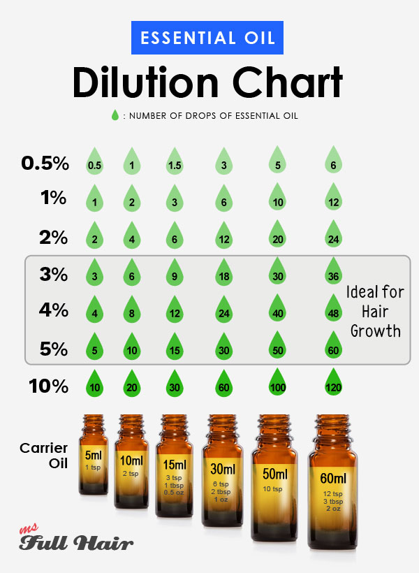 Essential Oil Chart Notes