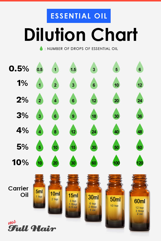 Essential Oil Dilution Ratio Chart