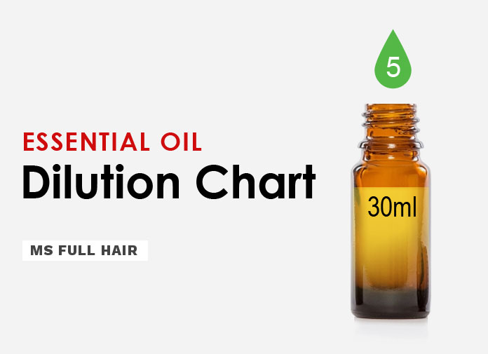 Tisserand Dilution Chart