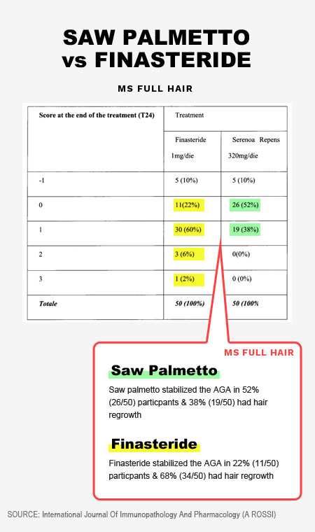 The Ultimate Saw Palmetto-Hair Loss Guide (+ 2 SP Growth ...